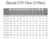 ARK 21Shares Bitcoin ETF Sees Heavy $275M Outflows in One Day