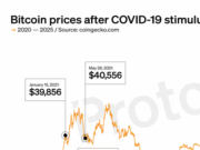 Your $1,200 COVID stimulus could be worth $14,700 in bitcoin
