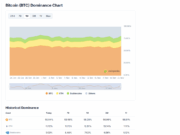 When Will This Bitcoin Seller On Binance Stop Dumping? Long-Term Holders Absorb 186,000 BTC Or $15.5Bn In 6 Weeks
