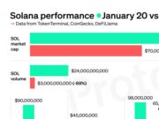 CHART: Solana metrics nosedive since Trump Inauguration Day