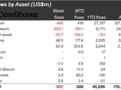 Why Did Crypto Funds See $952M in Outflows as Bitcoin Slipped and Altcoins Drew Fresh Inflows?