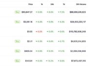 Crypto Market News Today, December 3: Holy Moly!! Crypto is Back as BTC USD Blasts $93K, ETH Back Above $3K with Fusaka Upgrade Looming