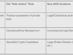 SEC Quietly Changes Rules, Letting Wall Street Control Your Bitcoin
