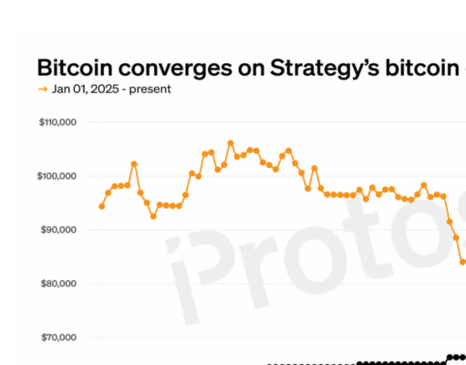 CHART: Bitcoin crashes toward Strategy (MSTR) cost basis