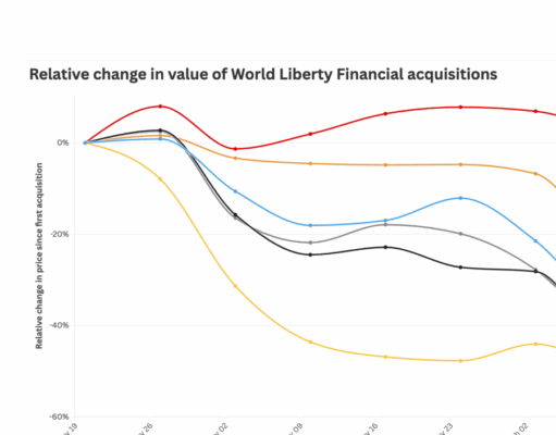 Every token in World Liberty Financial’s portfolio is down bad