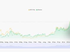 BTC USD From $90k to $250k? Tom Lee Predicts Massive Rebound, Calling Bitcoin The ‘Best Trade’ of 2026