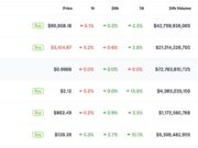 Crypto Market News Today, January 9: Bitcoin Price Slid Under $90K Before Bouncing Back, Ethereum Holds Above $3K
