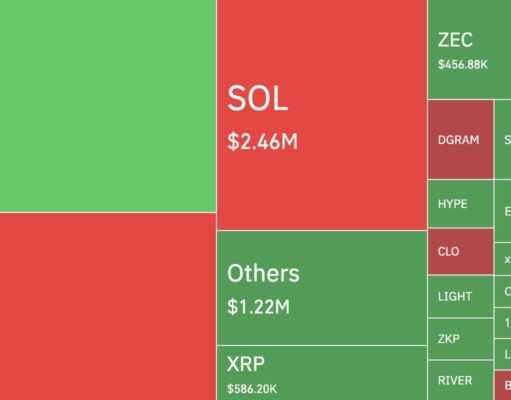 Hyperliquid Accounted for Bulk of $150M Long Liquidations During BTC Correction