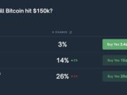 Bitcoin ‘$150K by 2026’ Bet Gets Just 26% Odds on Polymarket