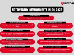 Crypto’s “Best Quarter” Didn’t Show Up: Q4 2025 Wiped $1T As Bitcoin Slid And Institutions Split