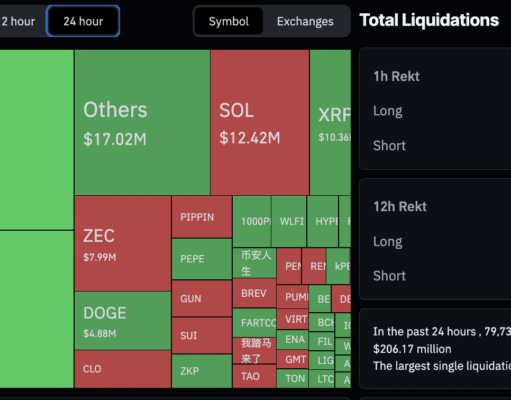 XRP Price Struggling to Breach $2.10 After Liquidations Reset the Market