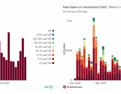 Over 7.7M Bitcoin Ordinals Minted Despite BTC USDT Crashing In Q4 2025