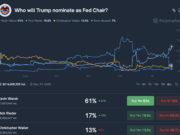 Trump’s Fed Chair Hint Jolts Bitcoin as Rate Cut Hopes Fade