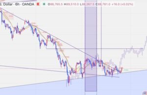 Bitcoin Price Breaks 6-Week Downtrend—Is This Rally Real?
