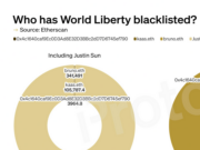 Justin Sun represents 99.9% of blacklisted World Liberty tokens