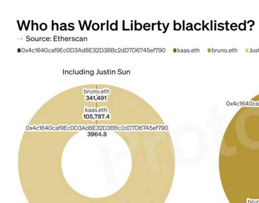 Justin Sun represents 99.9% of blacklisted World Liberty tokens
