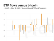 CHART: Bitcoin ETFs shed $58B, dropping faster than BTC