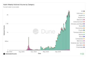 Kalshi Tightens Surveillance as Super Bowl Bets Hit $170M