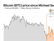 Bitcoin crashed below Michael Saylor’s ‘sell your kidney’ price