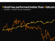 Gold has outperformed bitcoin by nearly 40% this year