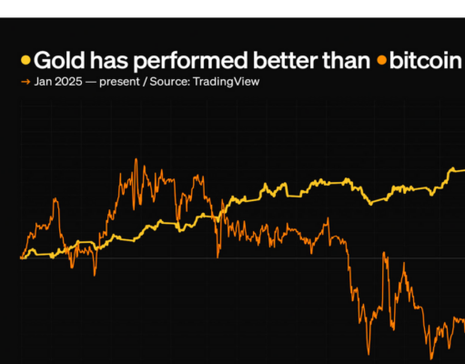 Gold has outperformed bitcoin by nearly 40% this year