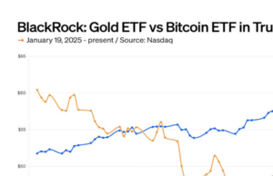 BlackRock ETFs: Gold outperforms bitcoin in Trump’s second term