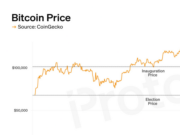 CHART: Bitcoin has lost all of its gains since Trump’s election
