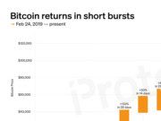 CHART: Bitcoin returns in short bursts