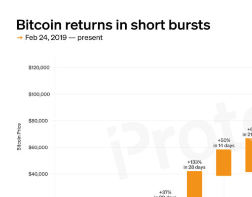 CHART: Bitcoin returns in short bursts