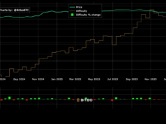 Bitcoin Mining Difficulty Plunges 11%, What It Means for Miners and BTC Price