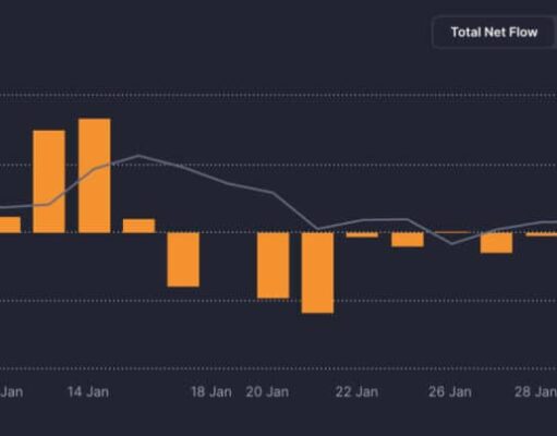 Bitcoin ETF losses hit $7B as price risks $65K, MSTR cushioned