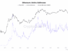 ETH Price Lags Despite Record Ethereum Network Activity
