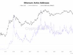 ETH Price Lags Despite Record Ethereum Network Activity