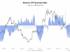 Ethereum Scarcity Index Now Positive on Binance: Is $2,050 the New Floor?