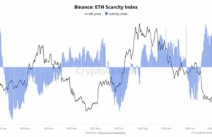 Ethereum Scarcity Index Now Positive on Binance: Is $2,050 the New Floor?