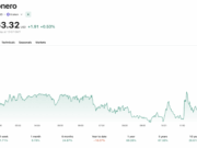 The Monero Price Hits a Wall: Why $370 is the Make-or-Break for XMR