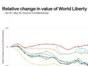 CHART: Trump’s World Liberty Financial portfolio is a mixed bag