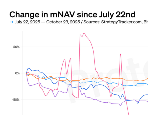CHART: mNAV down across bitcoin treasury companies