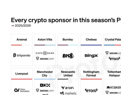 CHART: Every crypto sponsor in this year’s Premier League