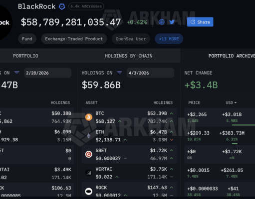 Blackrock Crypto Buying Spree: $3Bn BTC USD Added in March