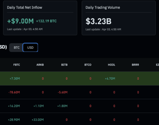 Bitcoin Price Analysis: BTC USD $70k Retest Over Easter Weekend?