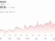 Ethereum News: Rebound Looks Shaky as Warning Signs Retail Traders Should Watch