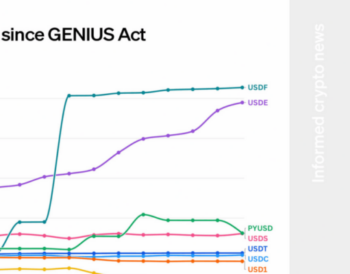 CHART: Stablecoins are growing fast since the GENIUS Act
