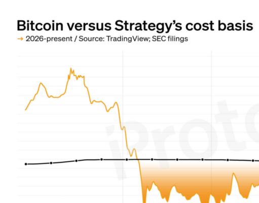 Strategy’s bitcoin bet back in profit after $11B drawdown