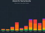 Violent Crypto Robberies Rise in Los Angeles and Bay Area