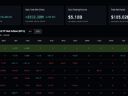 Bitcoin ETF News: Flows Cross $58Bn and Why Wall Street Isn’t Selling