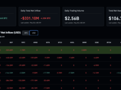 Crypto News Today (May 20): Bitcoin Struggling Below $80K, SOL & XRP ETFs Green as ETH and BTC ETFs Bleed
