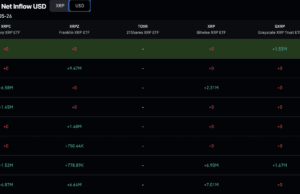 XRP News: Liquidity Surges as Ripple Expands but Price Remains Stagnant