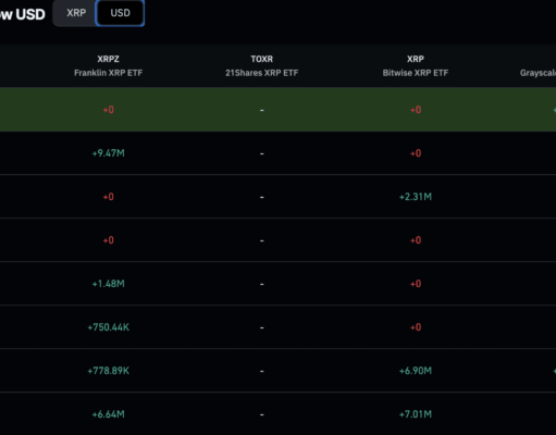 XRP News: Liquidity Surges as Ripple Expands but Price Remains Stagnant