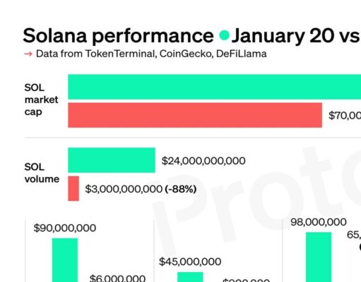 CHART: Solana metrics nosedive since Trump Inauguration Day